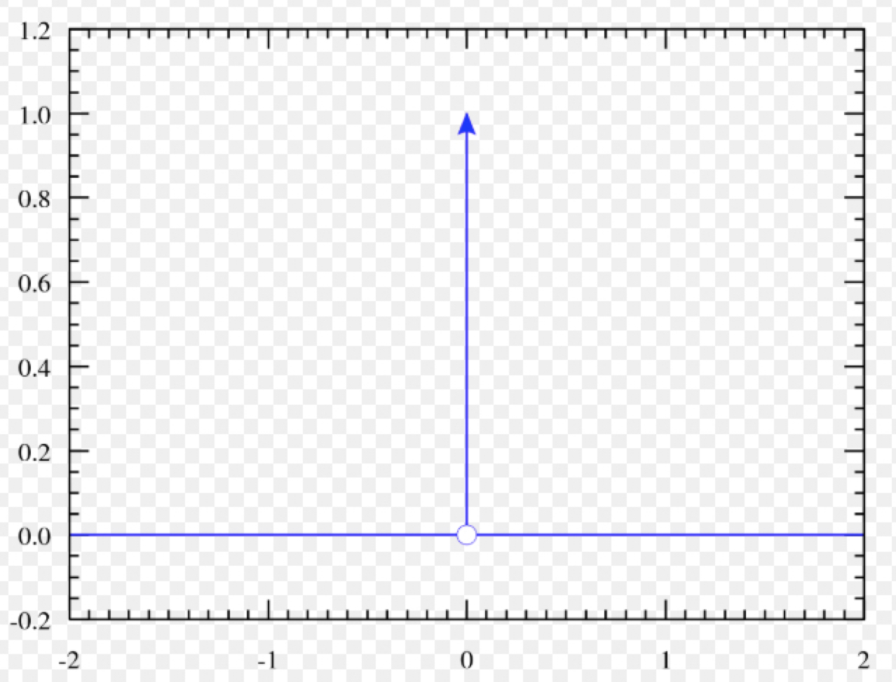 高斯函数的极限
