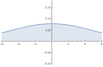高斯函数的极限
