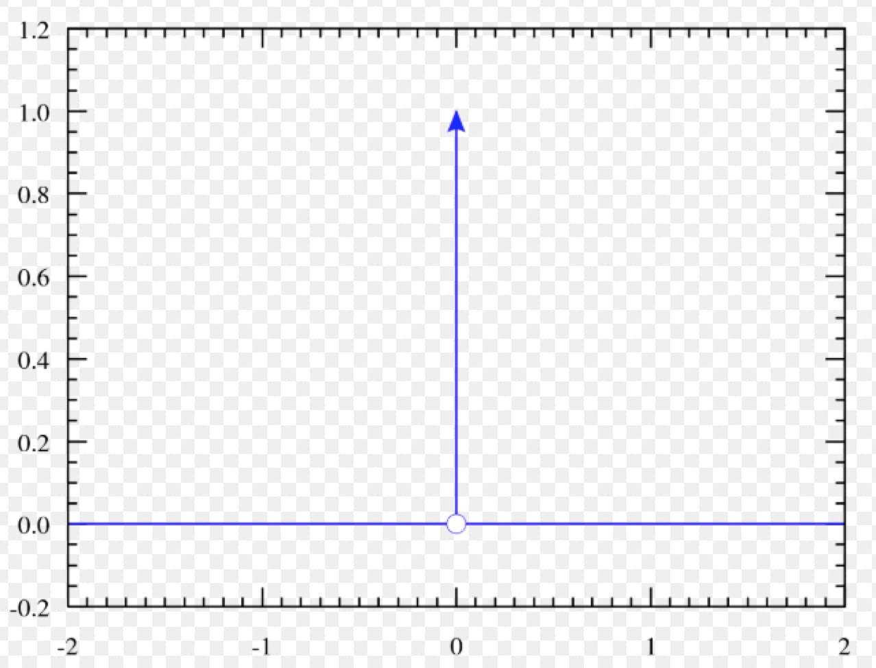 高斯函数的极限